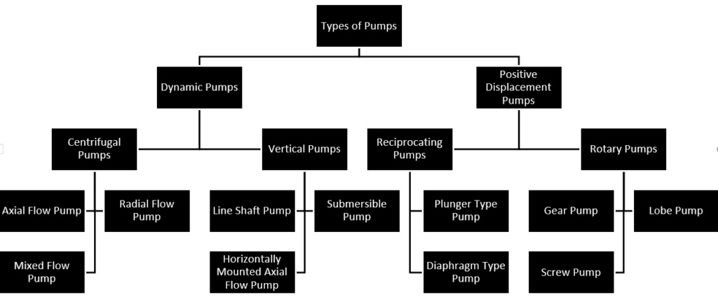 Classification of water pumps